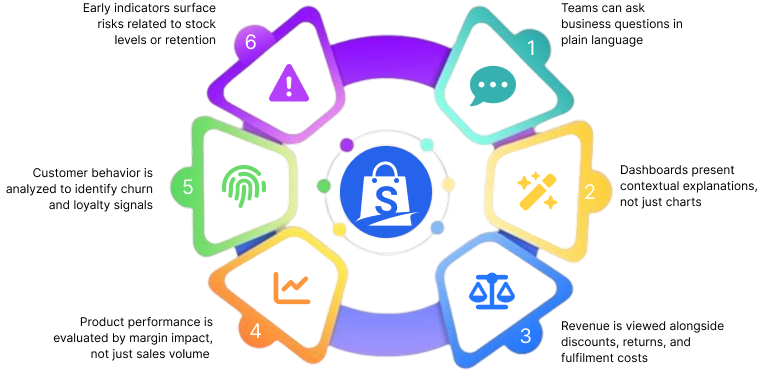 Analytics in daily use | SyneCommerce Analytics in daily use | SyneCommerce