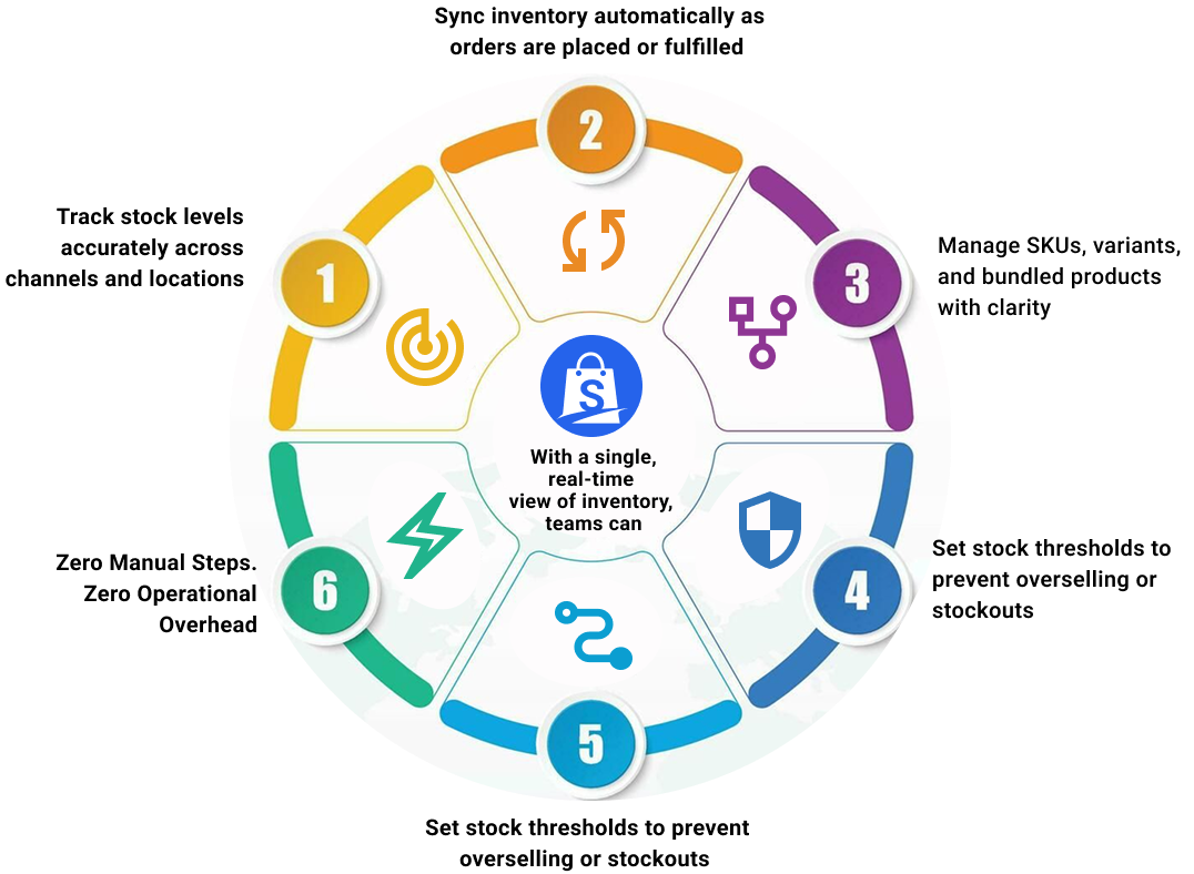 Inventory at scale | SyneCommerce SyneCommerce manages inventory at scale | SyneCommerce