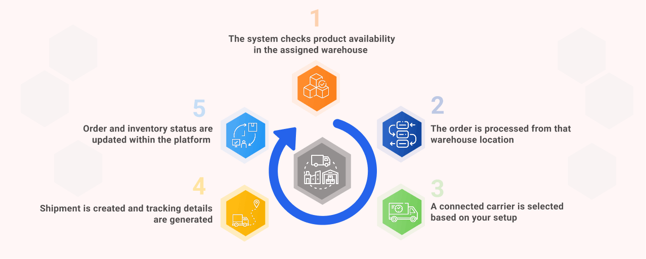 Order Dashboard Architecture | SyneCommerce Order Dashboard Architecture | SyneCommerce